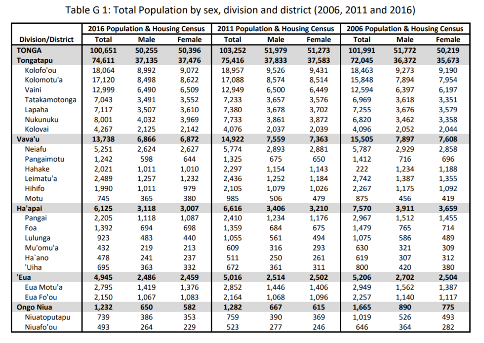 Census Tonga Statistics Department